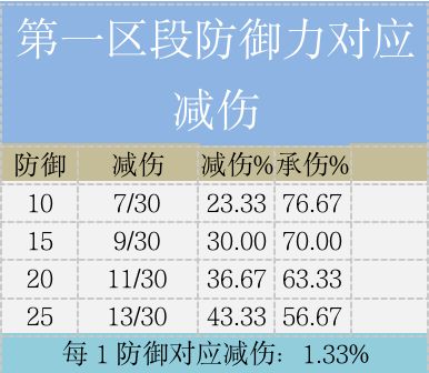 《失落城堡手游》基于有限数据的失落城堡防御属性对应减伤分析 《失落城堡手游》基于有限数据的失落城堡防御属性对应减伤分析
