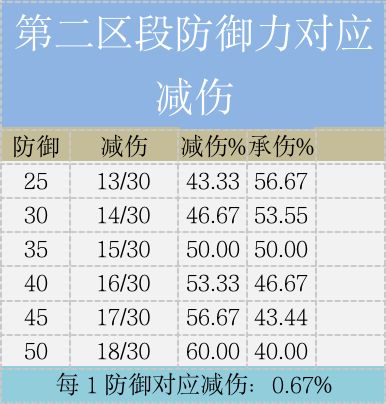 《失落城堡手游》基于有限数据的失落城堡防御属性对应减伤分析 《失落城堡手游》基于有限数据的失落城堡防御属性对应减伤分析