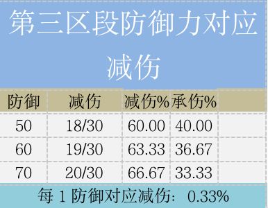 《失落城堡手游》基于有限数据的失落城堡防御属性对应减伤分析 《失落城堡手游》基于有限数据的失落城堡防御属性对应减伤分析