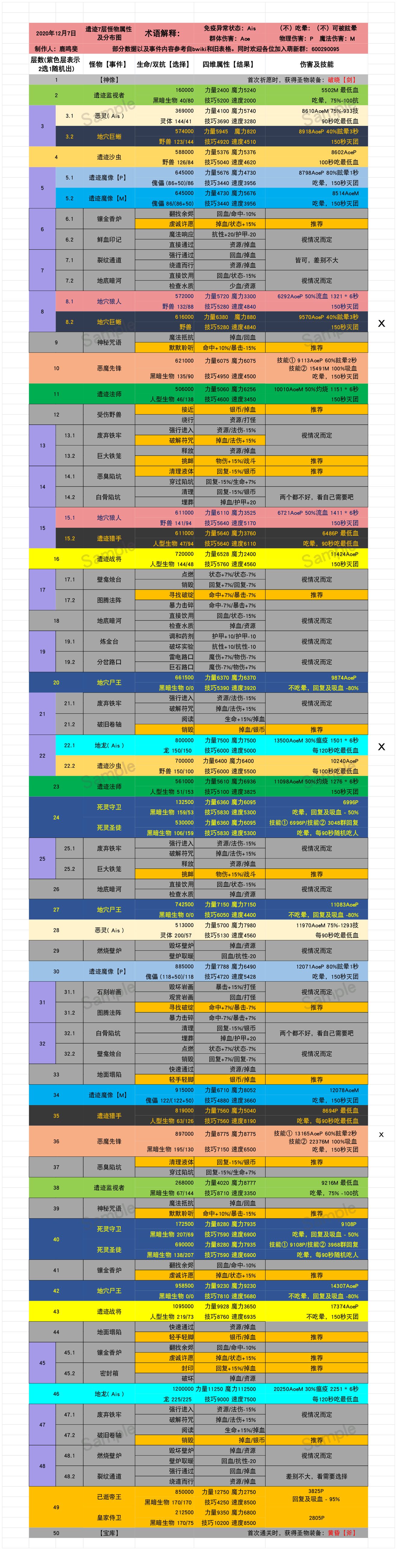 《地下城堡2》遗迹7的怪物属性图~ 《地下城堡2》遗迹7的怪物属性图~