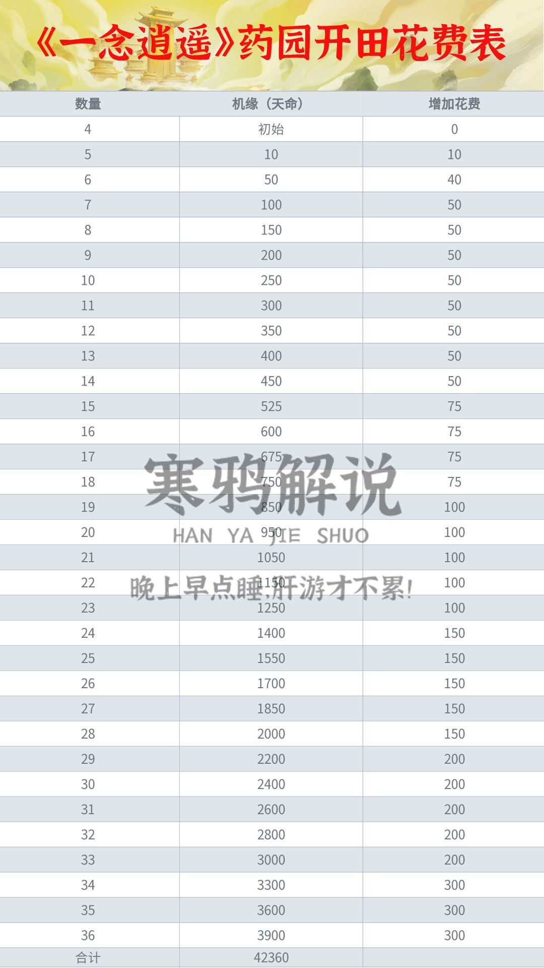 《一念逍遥》药园怎么玩最划算? 《一念逍遥》药园怎么玩最划算?