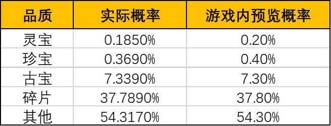 《一念逍遥》灵界-奇遇北冥界奖池概率公示 《一念逍遥》灵界-奇遇北冥界奖池概率公示