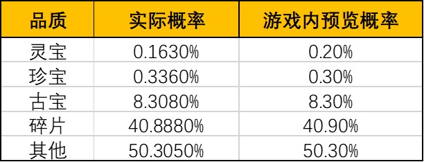 《一念逍遥》灵界-奇遇广寒界奖池概率公示 《一念逍遥》灵界-奇遇广寒界奖池概率公示
