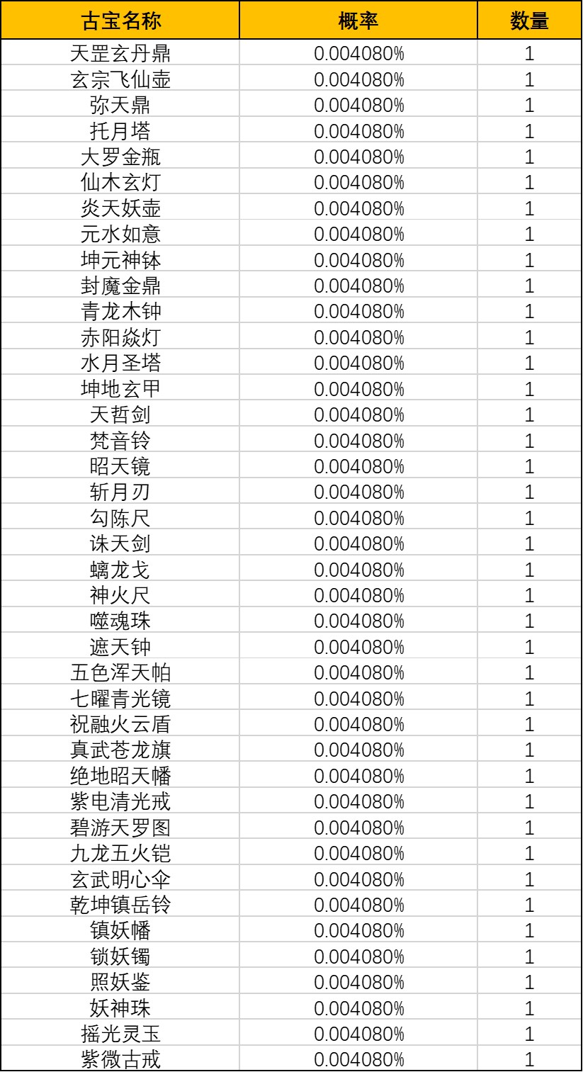 《一念逍遥》灵界-奇遇广寒界奖池概率公示 《一念逍遥》灵界-奇遇广寒界奖池概率公示
