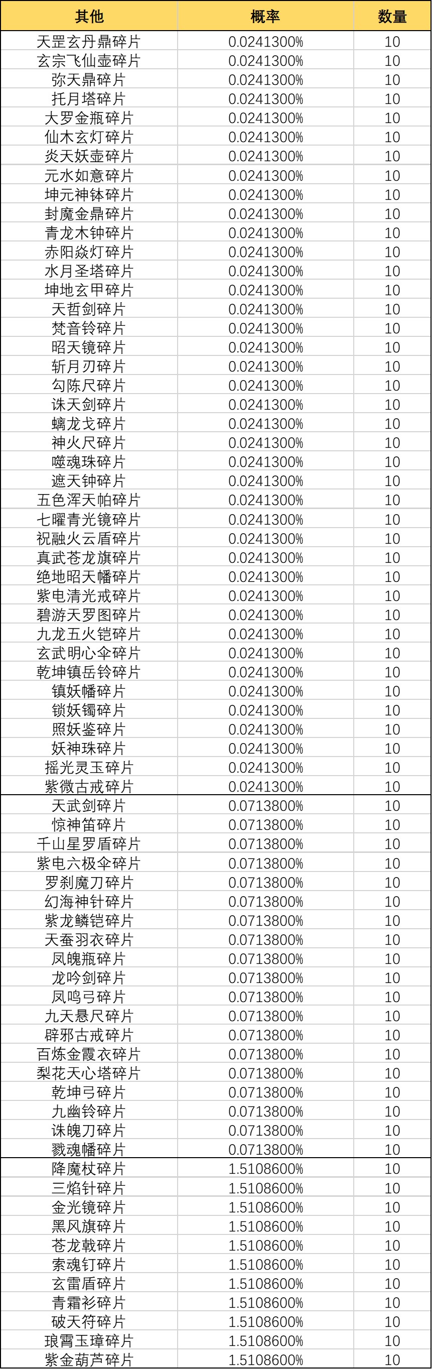 《一念逍遥》灵界-奇遇广寒界奖池概率公示 《一念逍遥》灵界-奇遇广寒界奖池概率公示