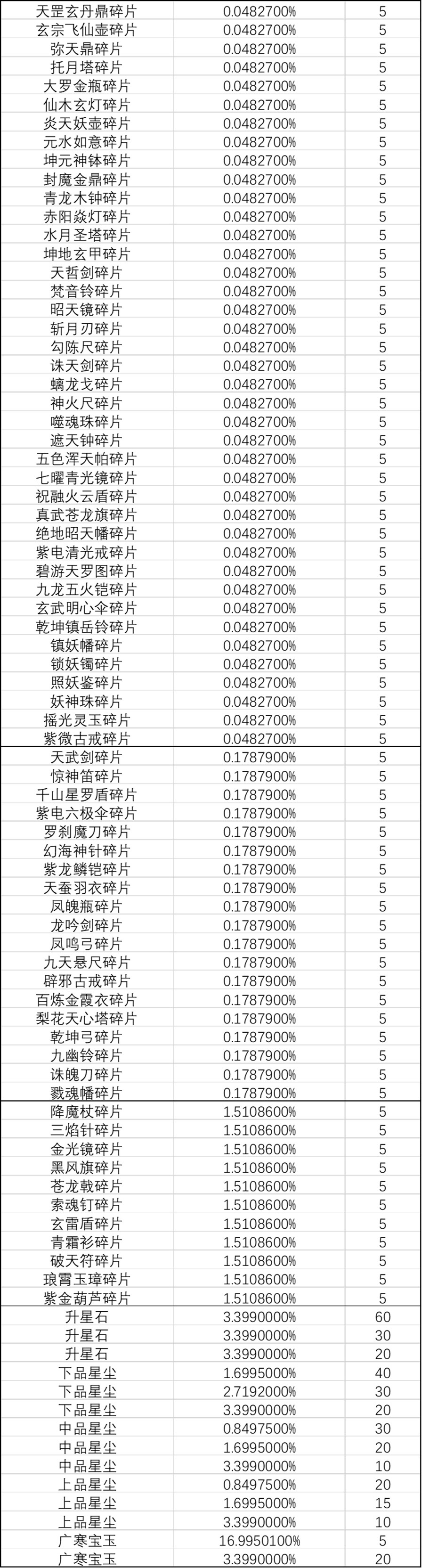 《一念逍遥》灵界-奇遇广寒界奖池概率公示 《一念逍遥》灵界-奇遇广寒界奖池概率公示