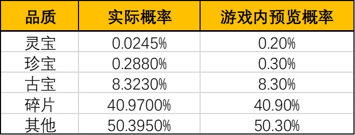 《一念逍遥》灵界-奇遇虚天界奖池概率公示 《一念逍遥》灵界-奇遇虚天界奖池概率公示