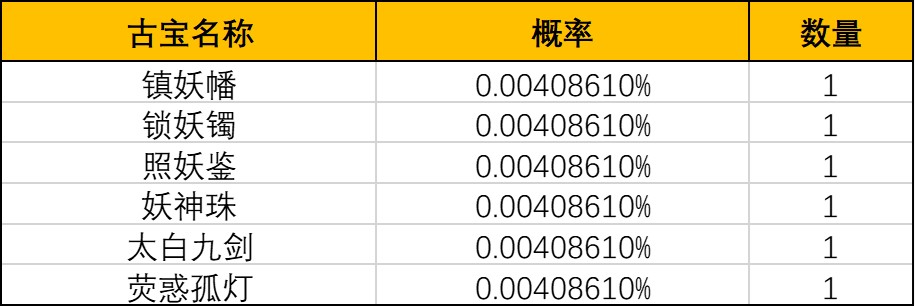 《一念逍遥》灵界-奇遇虚天界奖池概率公示 《一念逍遥》灵界-奇遇虚天界奖池概率公示