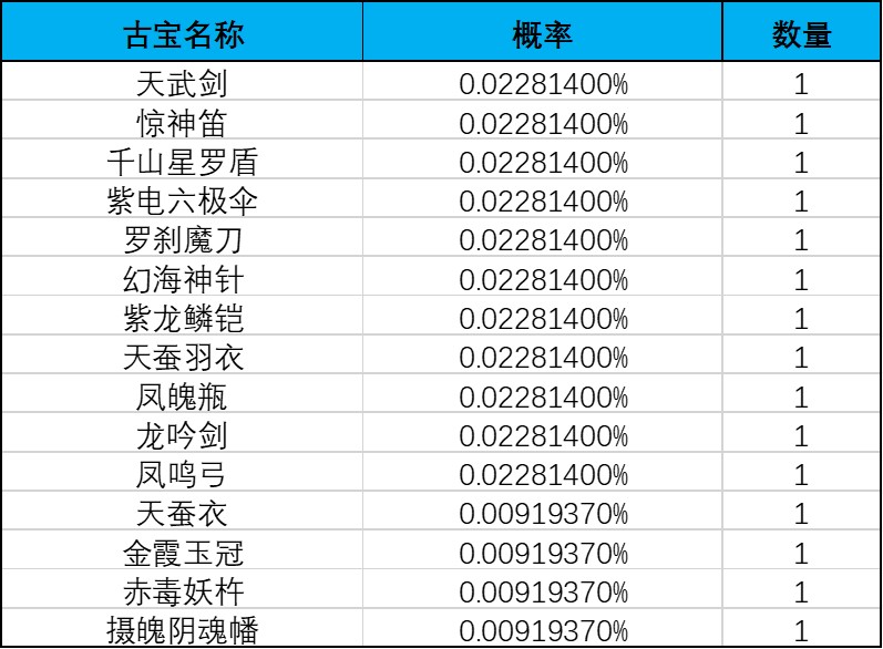 《一念逍遥》灵界-奇遇虚天界奖池概率公示 《一念逍遥》灵界-奇遇虚天界奖池概率公示