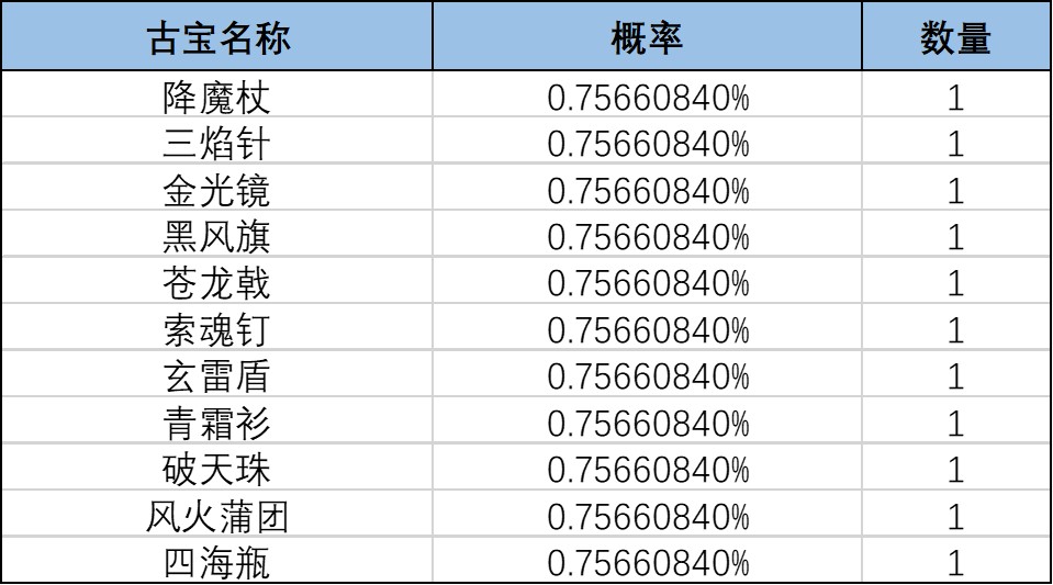 《一念逍遥》灵界-奇遇虚天界奖池概率公示 《一念逍遥》灵界-奇遇虚天界奖池概率公示