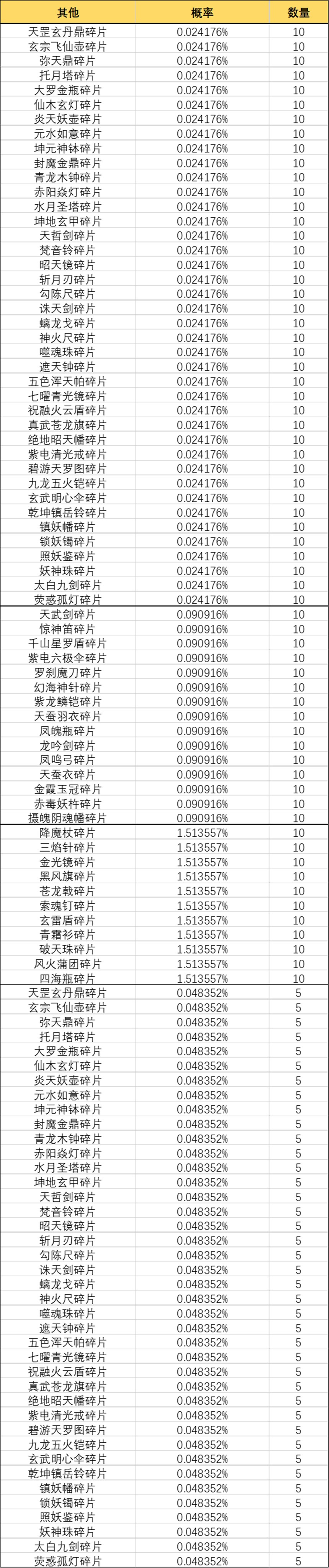 《一念逍遥》灵界-奇遇虚天界奖池概率公示 《一念逍遥》灵界-奇遇虚天界奖池概率公示
