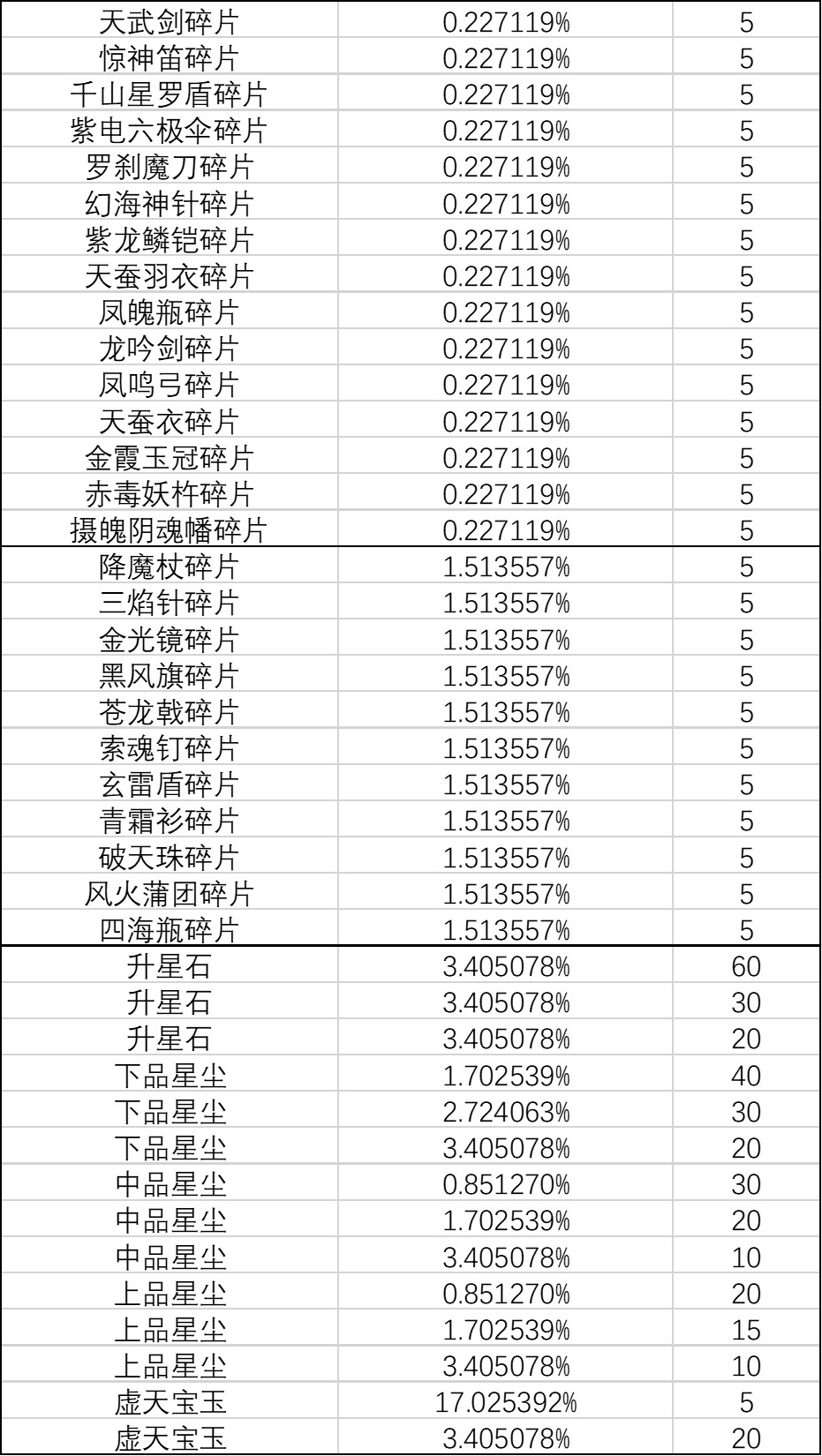 《一念逍遥》灵界-奇遇虚天界奖池概率公示 《一念逍遥》灵界-奇遇虚天界奖池概率公示