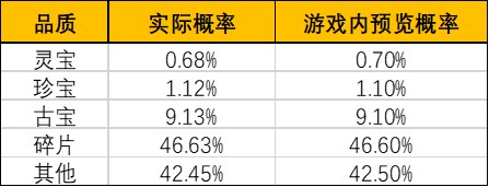 《一念逍遥》灵域探宝池概率公示 《一念逍遥》灵域探宝池概率公示