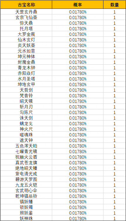 《一念逍遥》灵域探宝池概率公示 《一念逍遥》灵域探宝池概率公示