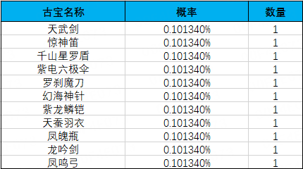 《一念逍遥》灵域探宝池概率公示 《一念逍遥》灵域探宝池概率公示