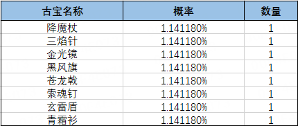 《一念逍遥》灵域探宝池概率公示 《一念逍遥》灵域探宝池概率公示