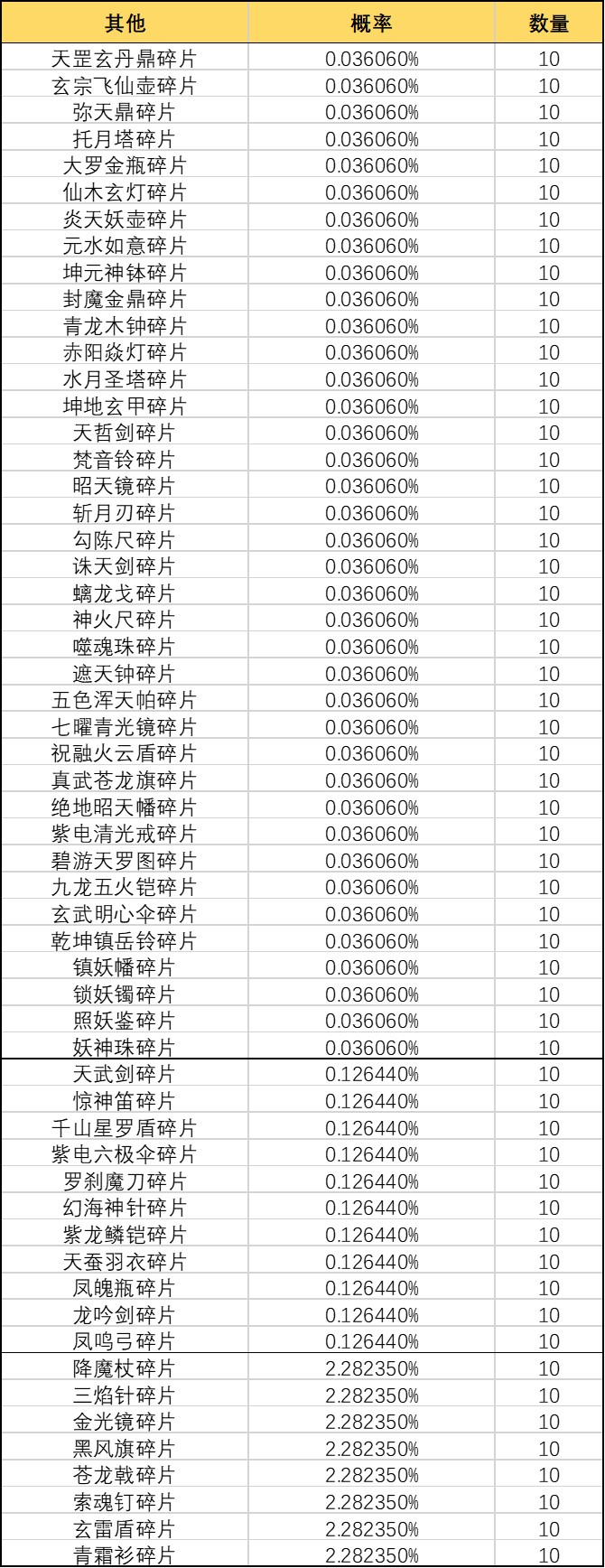 《一念逍遥》灵域探宝池概率公示 《一念逍遥》灵域探宝池概率公示