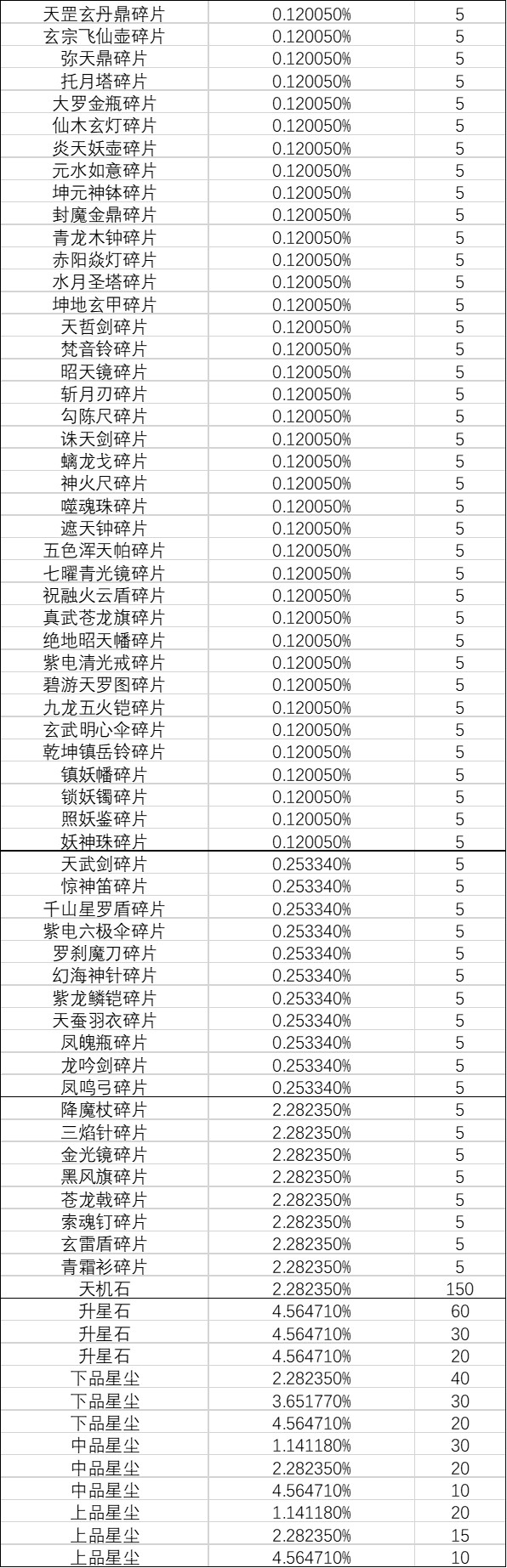 《一念逍遥》灵域探宝池概率公示 《一念逍遥》灵域探宝池概率公示