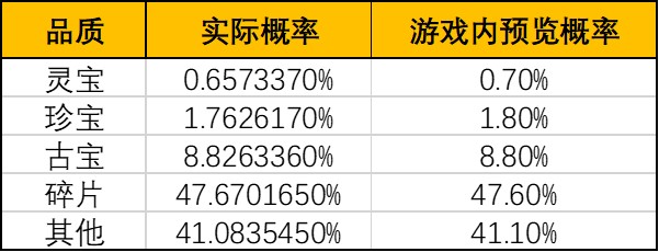 《一念逍遥》领域探宝池概率公示 《一念逍遥》领域探宝池概率公示