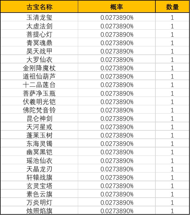 《一念逍遥》领域探宝池概率公示 《一念逍遥》领域探宝池概率公示