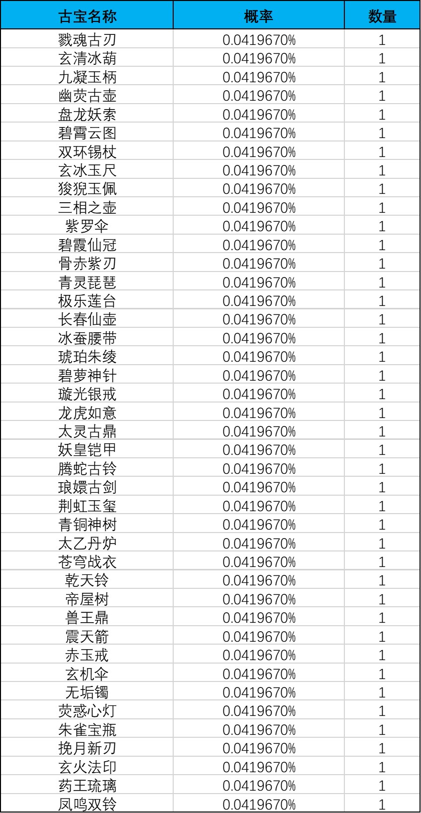 《一念逍遥》领域探宝池概率公示 《一念逍遥》领域探宝池概率公示