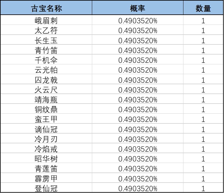 《一念逍遥》领域探宝池概率公示 《一念逍遥》领域探宝池概率公示