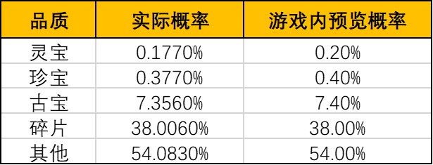 《一念逍遥》人界-奇遇广寒界奖池概率公示 《一念逍遥》人界-奇遇广寒界奖池概率公示