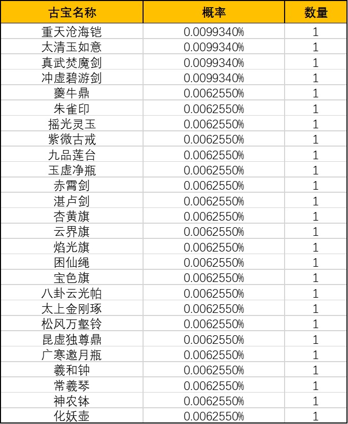 《一念逍遥》人界-奇遇广寒界奖池概率公示 《一念逍遥》人界-奇遇广寒界奖池概率公示