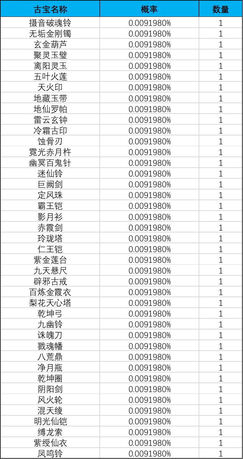 《一念逍遥》人界-奇遇广寒界奖池概率公示 《一念逍遥》人界-奇遇广寒界奖池概率公示