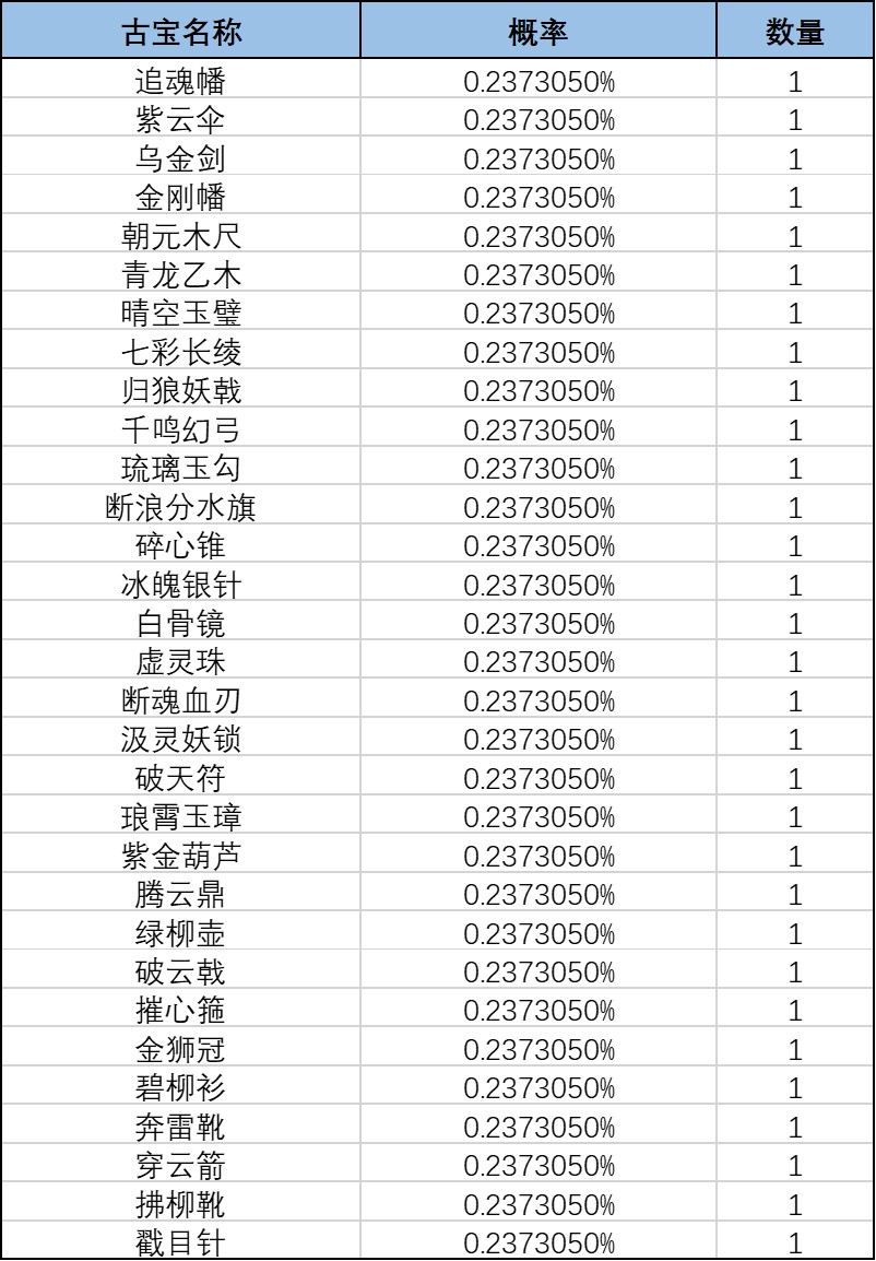 《一念逍遥》人界-奇遇广寒界奖池概率公示 《一念逍遥》人界-奇遇广寒界奖池概率公示