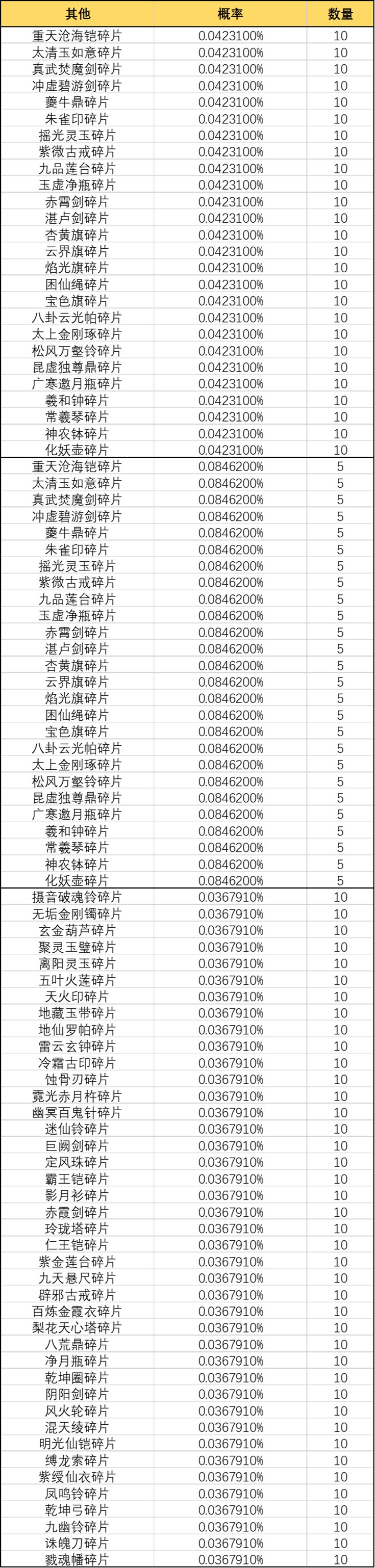 《一念逍遥》人界-奇遇广寒界奖池概率公示 《一念逍遥》人界-奇遇广寒界奖池概率公示