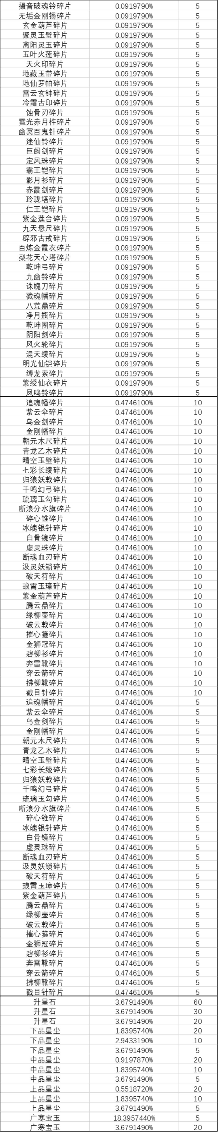 《一念逍遥》人界-奇遇广寒界奖池概率公示 《一念逍遥》人界-奇遇广寒界奖池概率公示