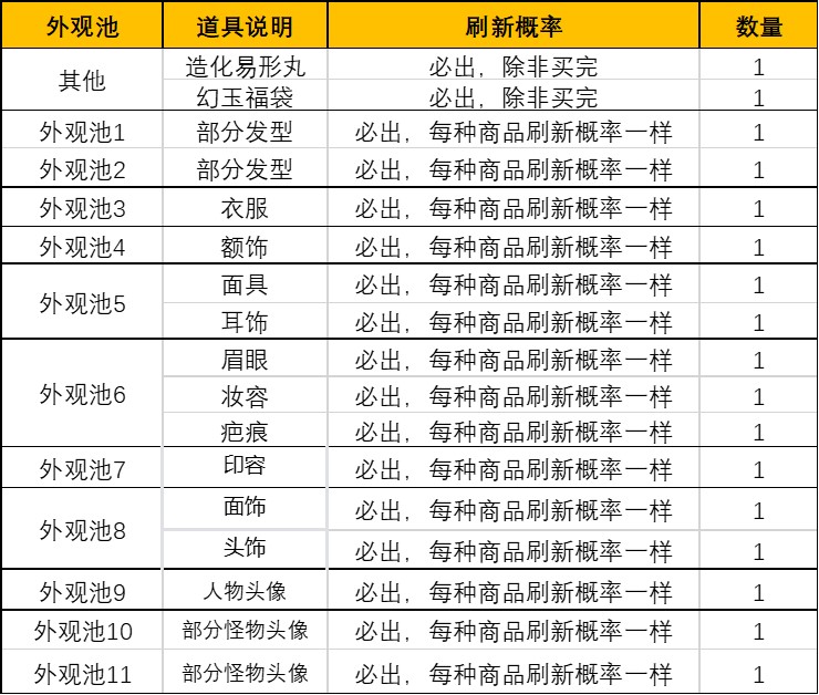 《一念逍遥》外观商店概率公示 《一念逍遥》外观商店概率公示