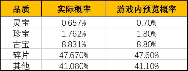 《一念逍遥》仙魔探宝池概率公示 《一念逍遥》仙魔探宝池概率公示