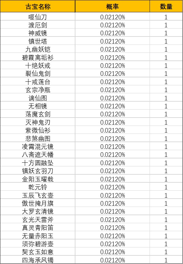 《一念逍遥》仙魔探宝池概率公示 《一念逍遥》仙魔探宝池概率公示