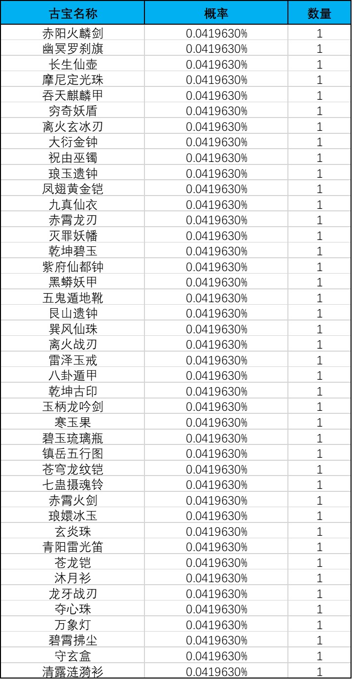 《一念逍遥》仙魔探宝池概率公示 《一念逍遥》仙魔探宝池概率公示