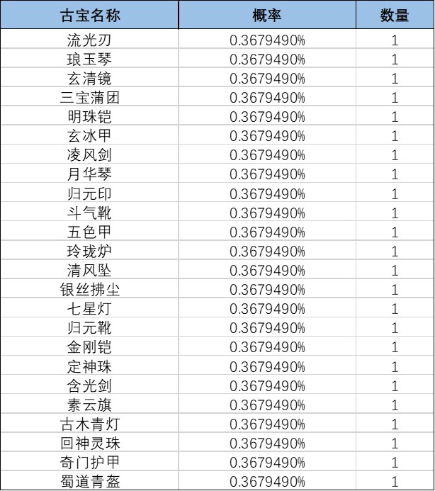 《一念逍遥》仙魔探宝池概率公示 《一念逍遥》仙魔探宝池概率公示