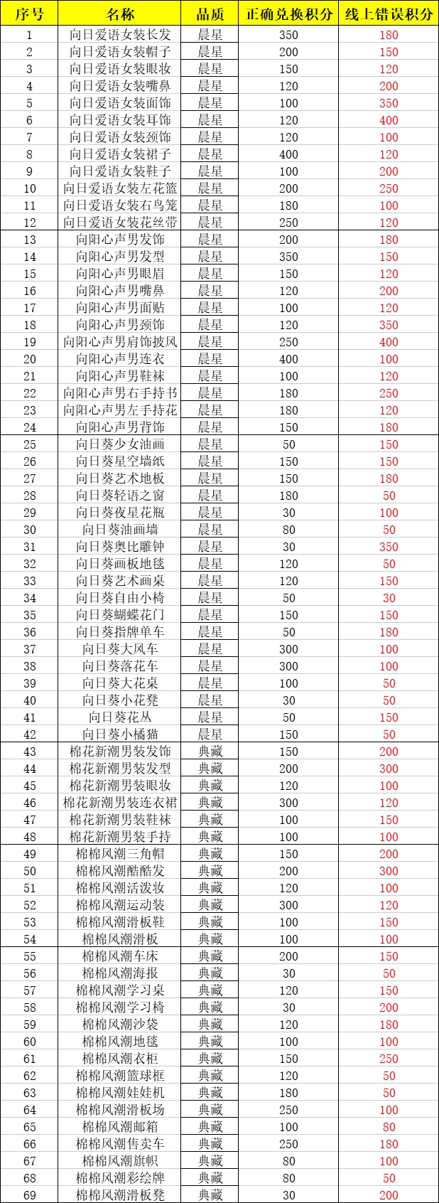 《奥比岛：梦想国度》「蜂蜂祈愿」兑换积分配置错误说明