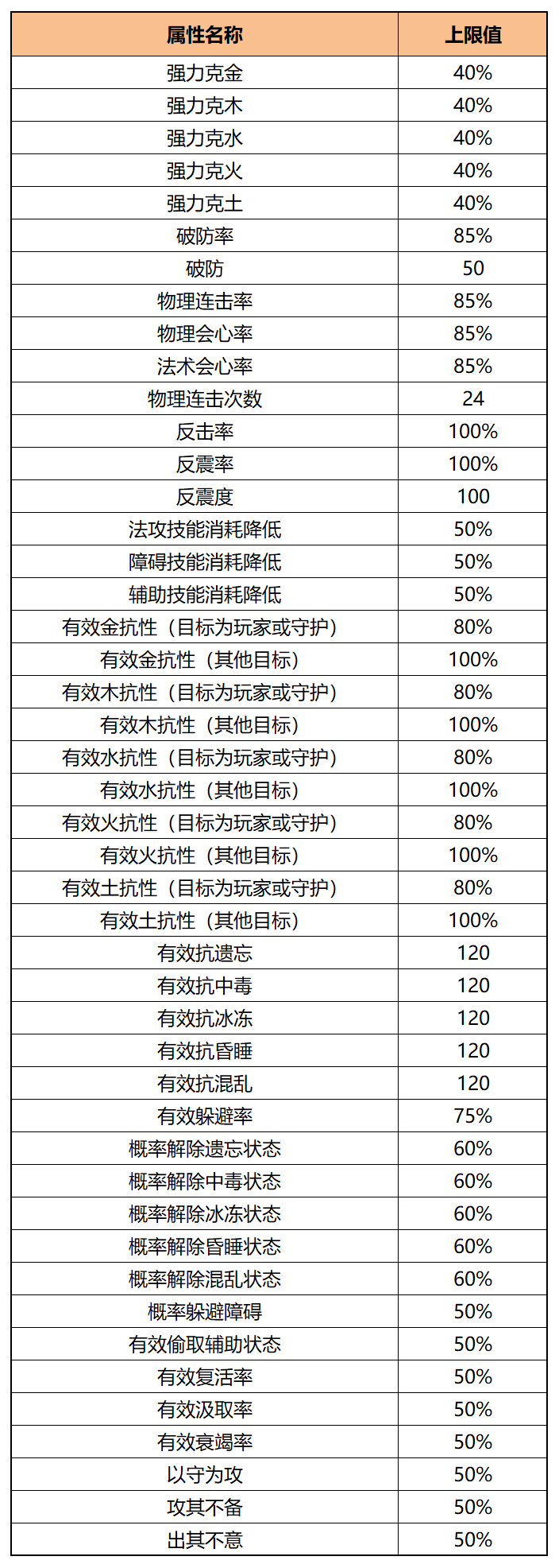 《问道》手游常见属性上限一览
