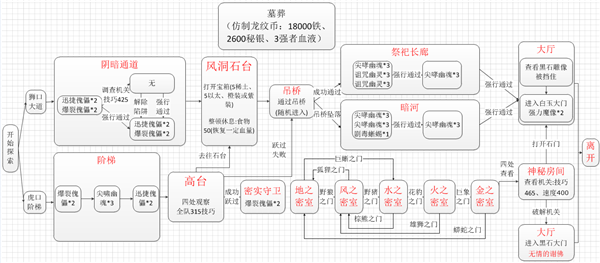 《地下城堡2》进阶攻略——墓葬副本介绍