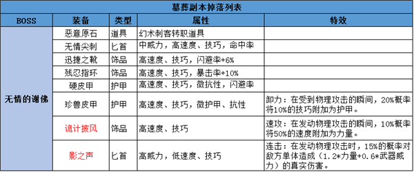 《地下城堡2》进阶攻略——墓葬副本介绍