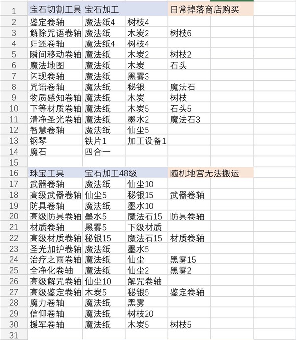 《伊洛纳elona》各种合成台