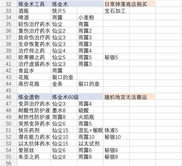 《伊洛纳elona》各种合成台