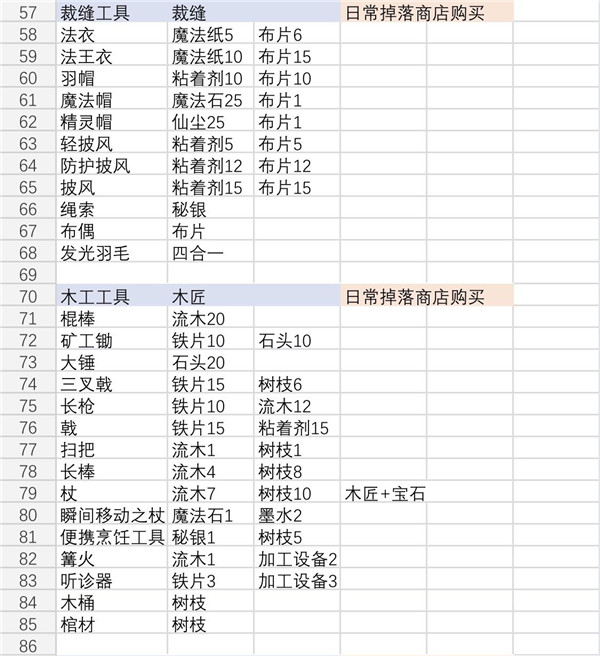 《伊洛纳elona》各种合成台