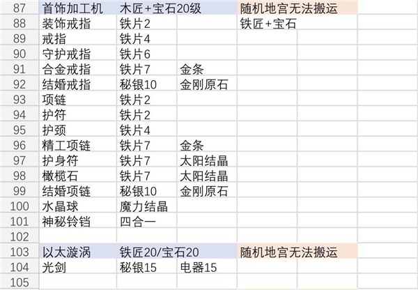 《伊洛纳elona》各种合成台