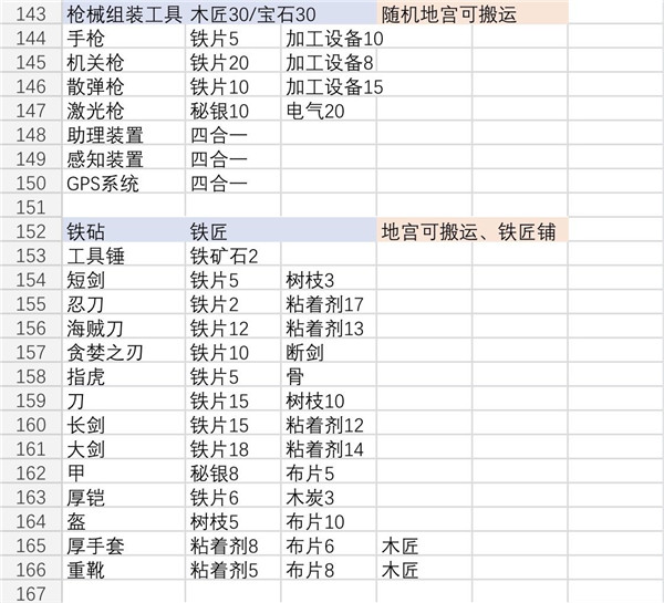《伊洛纳elona》各种合成台