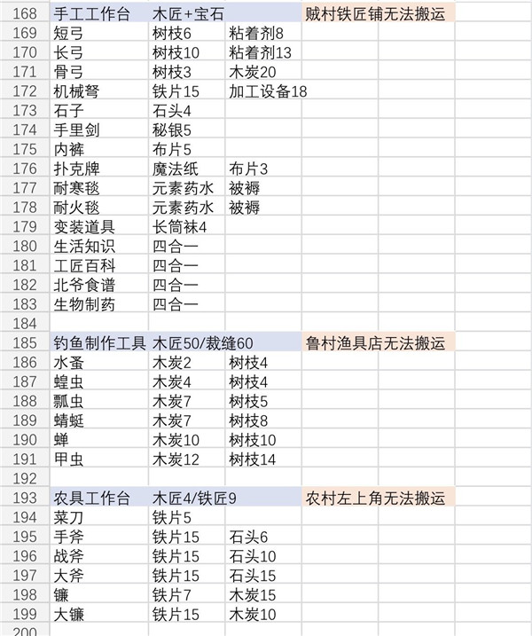 《伊洛纳elona》各种合成台