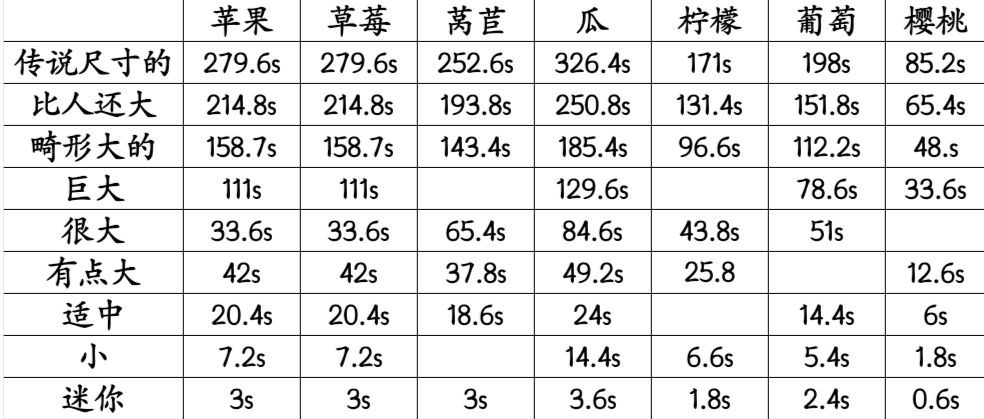 《伊洛纳elona》收获委托加各果实重量盘点