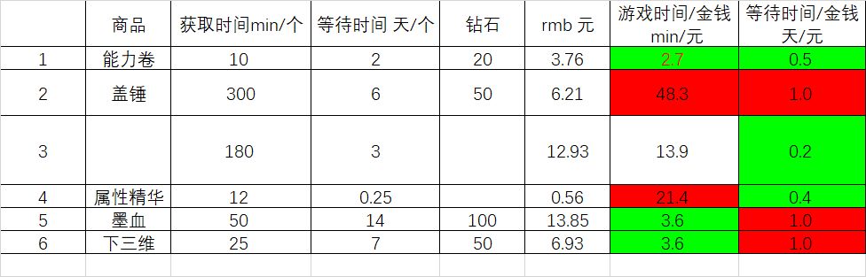 肝与氪的比较,个人向整理。不喜勿喷。 肝与氪的比较,个人向整理。不喜勿喷。