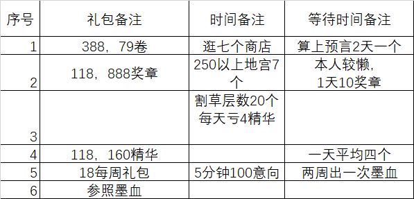 肝与氪的比较,个人向整理。不喜勿喷。 肝与氪的比较,个人向整理。不喜勿喷。